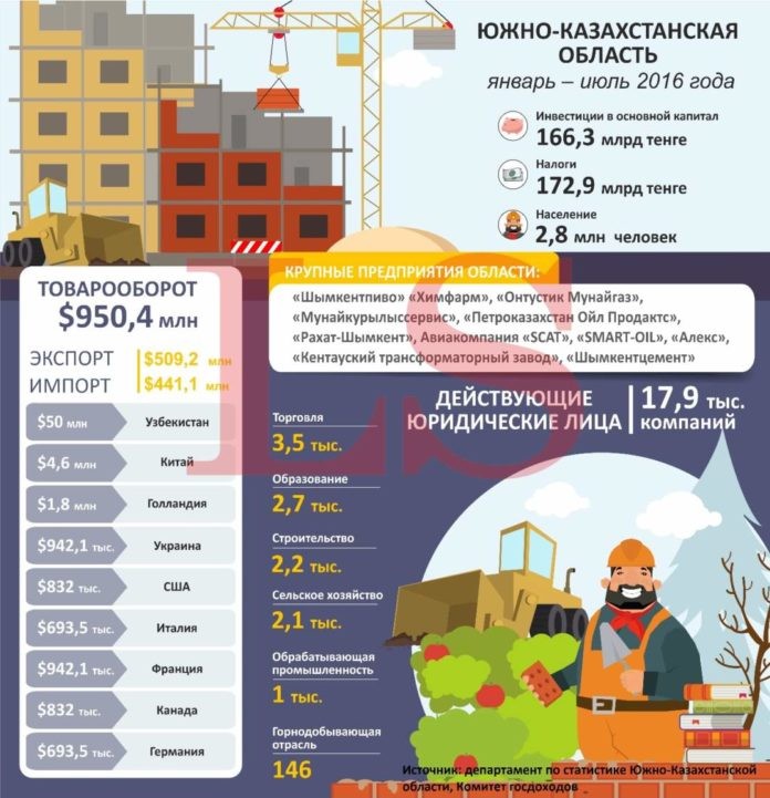 На чем зарабатывает Южно-Казахстанская область. Инфографика