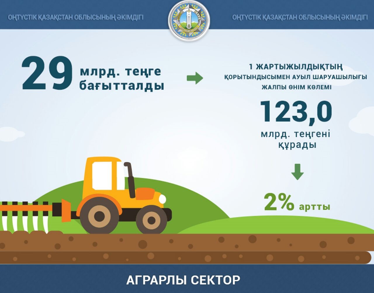 В ЮКО на 123 млрд. тенге произведена сельхоз продукция