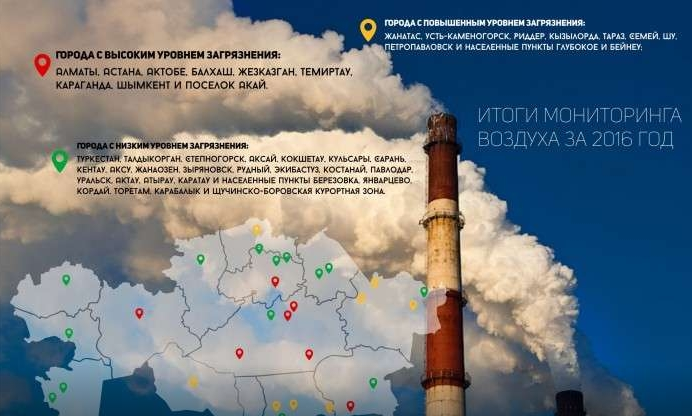 Шымкент вошел в ТОП-9 городов Казахстана с самым грязным воздухом