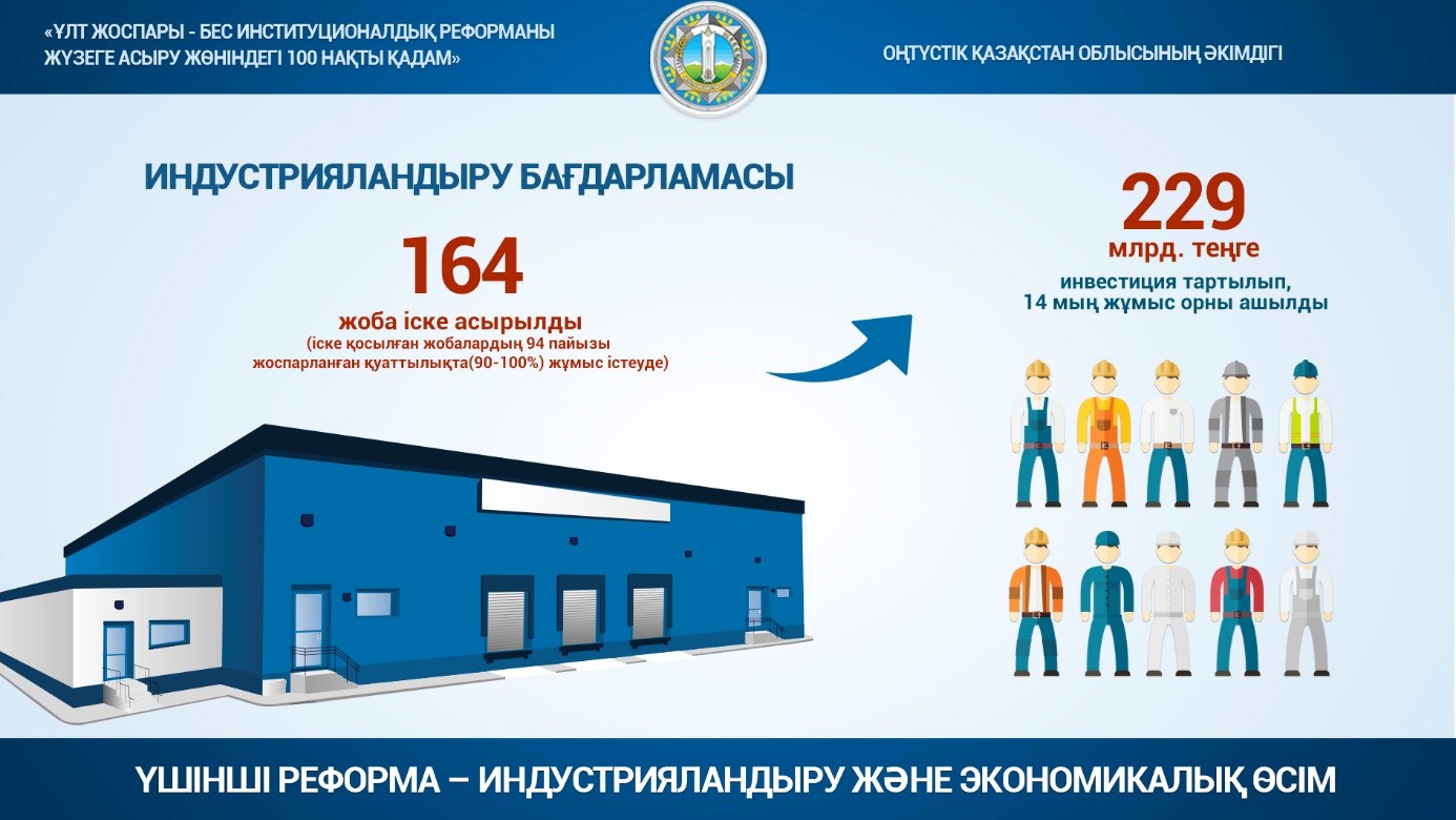 164 проекта реализовано в ЮКО в рамках индустриализации